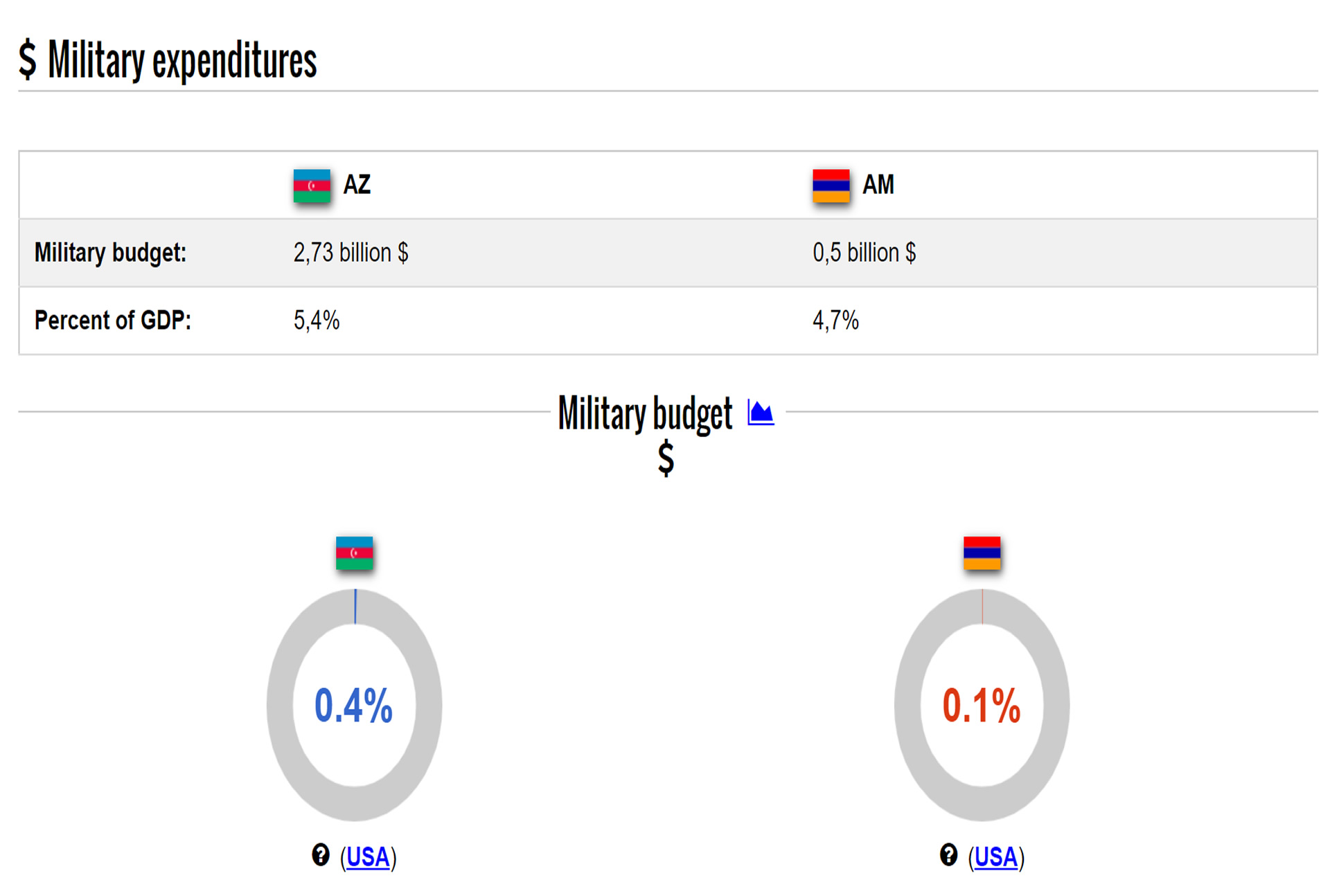 armenie vs azerbaidjan militaire depenses